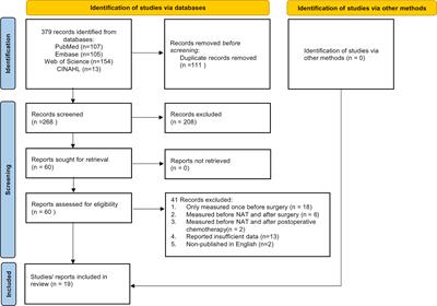 Skeletal Muscle Change During Neoadjuvant Therapy and Its Impact on Prognosis in Patients With Gastrointestinal Cancers: A Systematic Review and Meta-Analysis